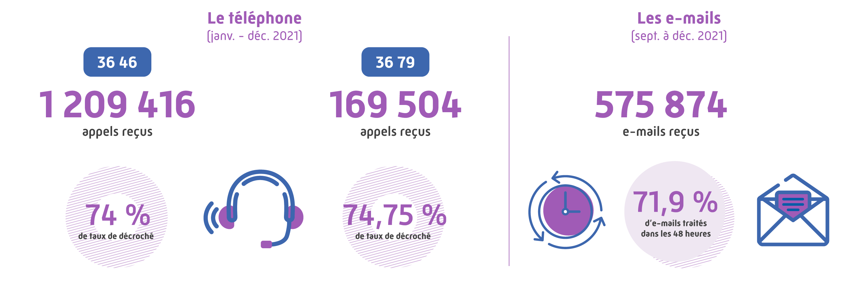 Le téléphone : 3646 = 1 209 416 appels reçus, taux de décroché 74 %. 3679 = 169 504 appels reçus, taux de décroché 74,75 %. Le mail : 575 874 e-mails reçus, et 71,9 % d'e-mails traités en moins de 48 h.