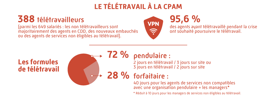 Le télétravail à la CPAM (données : décembre 2021) : 388 télétravailleurs (parmi les 649 salariés : les non télétravailleurs sont 
									majoritairement des agents en CDD, des nouveaux embauchés ou des agents de services non éligibles au télétravail). 95,6 % des agents ayant 
									télétravaillé pendant la crise ont souhaité poursuivre le télétravail. Les formules de télétravail : 72% pendulaire, soit 2 jours en télétravail 3 jours sur site, ou 3 jours en télétravail 2 jours sur site ; 
									28 % forfaitaire : 40 jours pour les agents de services non compatibles avec une organisation pendulaire + les managers (réduit à 10 jours pour les managers de services non éligibles au télétravail.