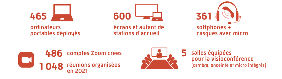 465 ordinateurs portables déployés, 600 écrans et 600 stations d’accueil, 361 softphones + casques avec micro, 486 comptes Zoom créés - 1 048 réunions organisées en 2021, 5 salles équipées pour la visioconférence (caméra, enceinte et micro intégré)