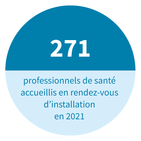 271 professionnels de santé accueillis en rendez-vous d'installation en 2021.