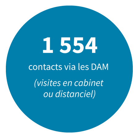 1554 contacts via les DAM (visites en cabinet ou distanciel).