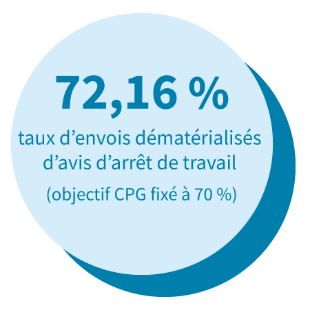 72,16 % : Taux d’envois dématérialisés d’avis d’arrêt de travail (objectif CPG fixé à 70 %)