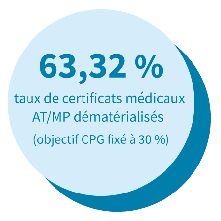 63,32 % : Taux de certificats médicaux AT/MP dématérialisés (objectif CPG fixé à 30 %)