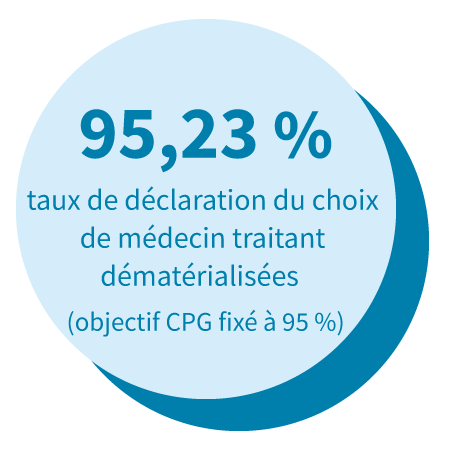 95,23 % : Taux de déclaration du choix de médecin traitant dématérialisées (objectif CPG fixé à 95 %)