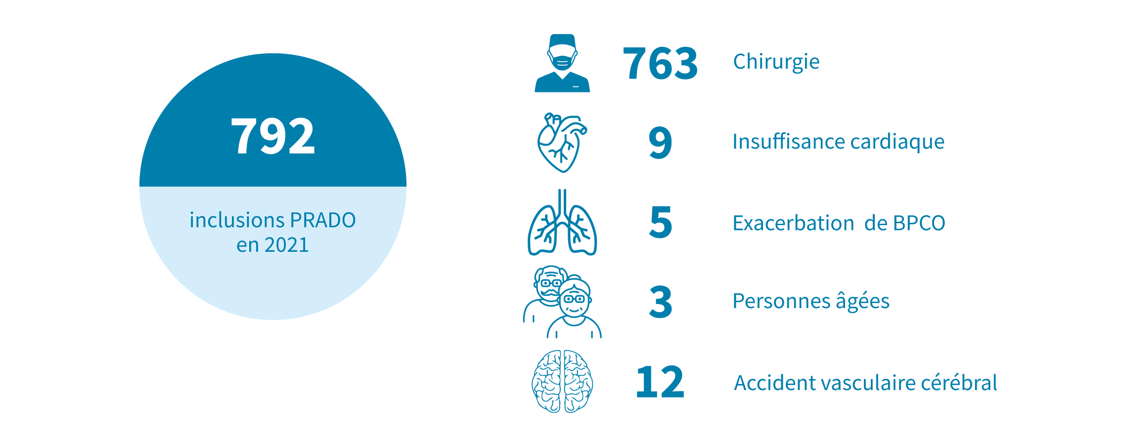 792 inclusions PRADO en  2021 répartis comme suit : 763 en chirurgie, 9 insuffisance cardiaque, 5 Exacerbation BPCO, 3 personnes âgées et 12 accidents vasculaire cérébral.