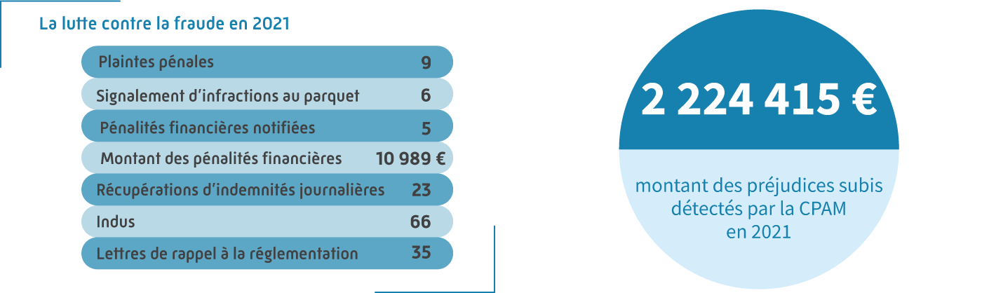 La lutte contre la fraude en 2021 : 9 plaintes pénales, 6 signalements d'infractions au parquet, 5 pénalités financières notifiées, 
									10 989 € de pénalités financières, 23 récupérations d'Indemnités Journalières, 66 indus, 35 lettres de rappel à la règlementation. 2 224 415 € de préjudices détectés 
									par la CPAM en 2021.