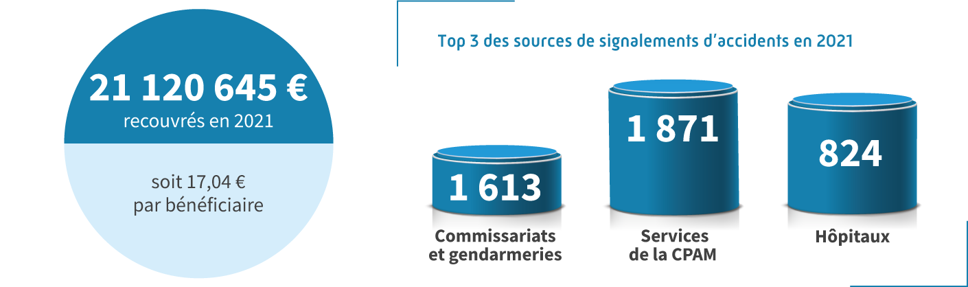 La lutte contre la fraude en 2021 : 9 plaintes pénales, 6 signalements d'infractions au parquet, 5 pénalités financières notifiées, 
									10 989 € de pénalités financières, 23 récupérations d'Indemnités Journalières, 66 indus, 35 lettres de rappel à la règlementation. 2 224 415 € de préjudices détectés 
									par la CPAM en 2021.