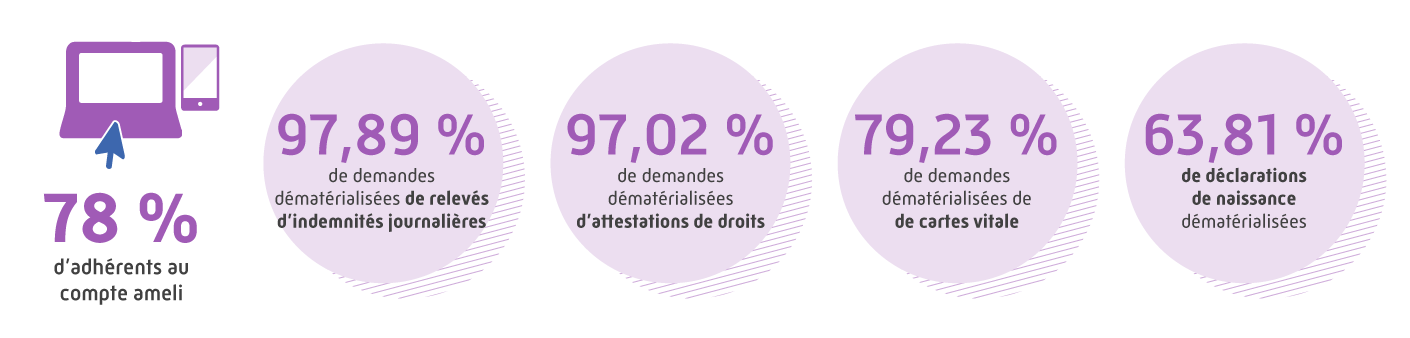 Le compte améli c'est : 78 % d'adhérents, 97,89 % de demandes dématérialisées de relevés d'indemnités journalières, 97,02 % de demandes dématérialisées d'attestations de droits, 79,23 % de demandes dématérialisées de cartes vitakes et 63,81 % de déclarations de naissance dématérialisées.