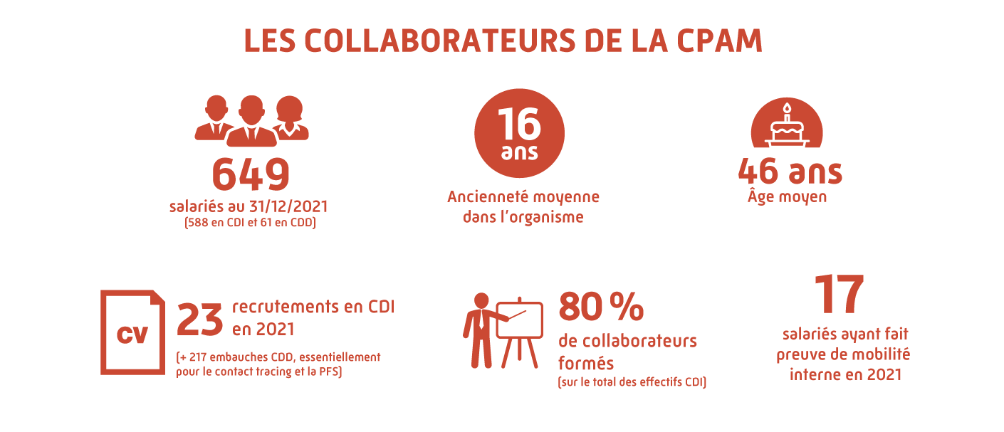 Les collaborateurs de la CPAM. 649 salariés au 31/12/2021 (588 en CDI et 61 en CDD) 16 ans : Ancienneté moyenne dans l’organisme,  46 ans : Age moyen. 23 recrutements en CDI en 2021 (+ 217 embauches CDD, essentiellement pour le contact tracing et la PFS). 17 collaborateurs ayant fait preuve de mobilité interne. 80 % des collaborateurs formés sur le total des effectifs CDI.