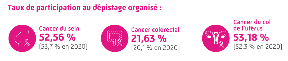 Taux de participation au dépistage organisé : Cancer du sein 52,56 % (53,7 % en 2020). Cancer colorectal 21,63 % (20,1 % en 2020). Cancerdu col de l'utérus 53,18 % (52,3 % en 2020).