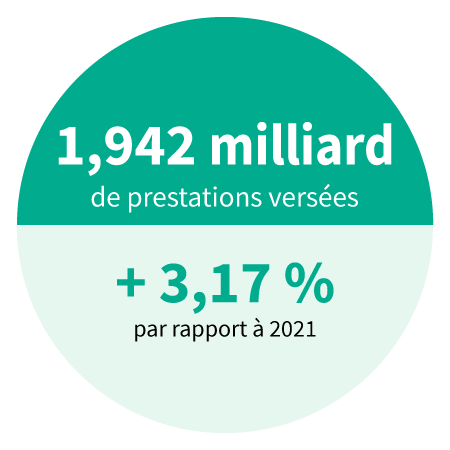 1,942 milliard de prestations versées. + 3,17 % par rapport à 2021.