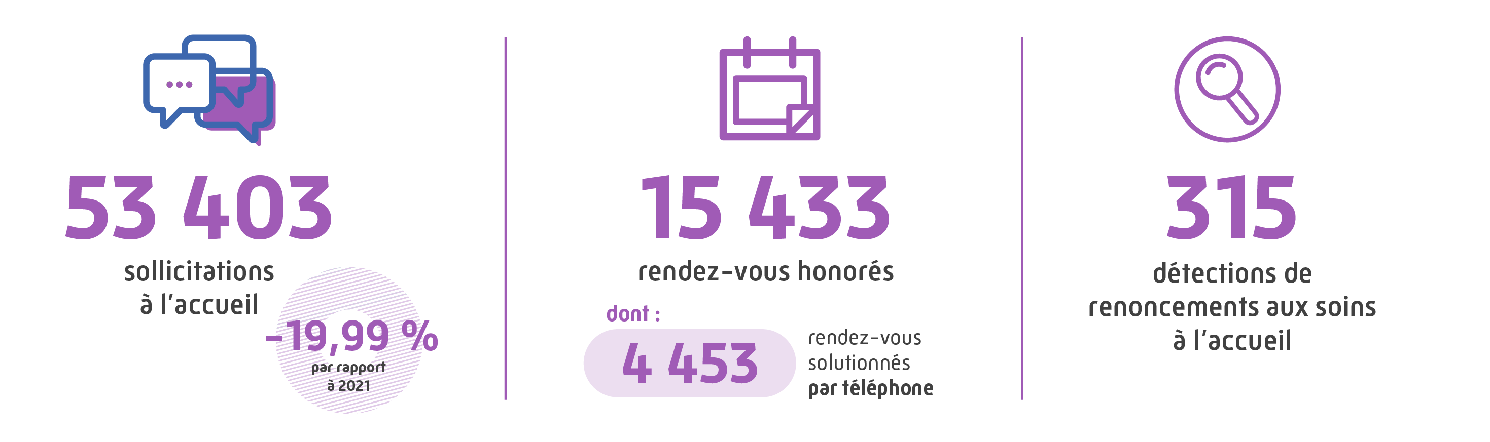 53 403 sollicitations à l'accueil, soit moins 19.99 % par rapport à 2021. 
								15 433 rendez-vous honorés, dont 4 453 rendez-vous solutionnés par téléphone. 
								315 détections de renoncements aux soins à l'accueil.