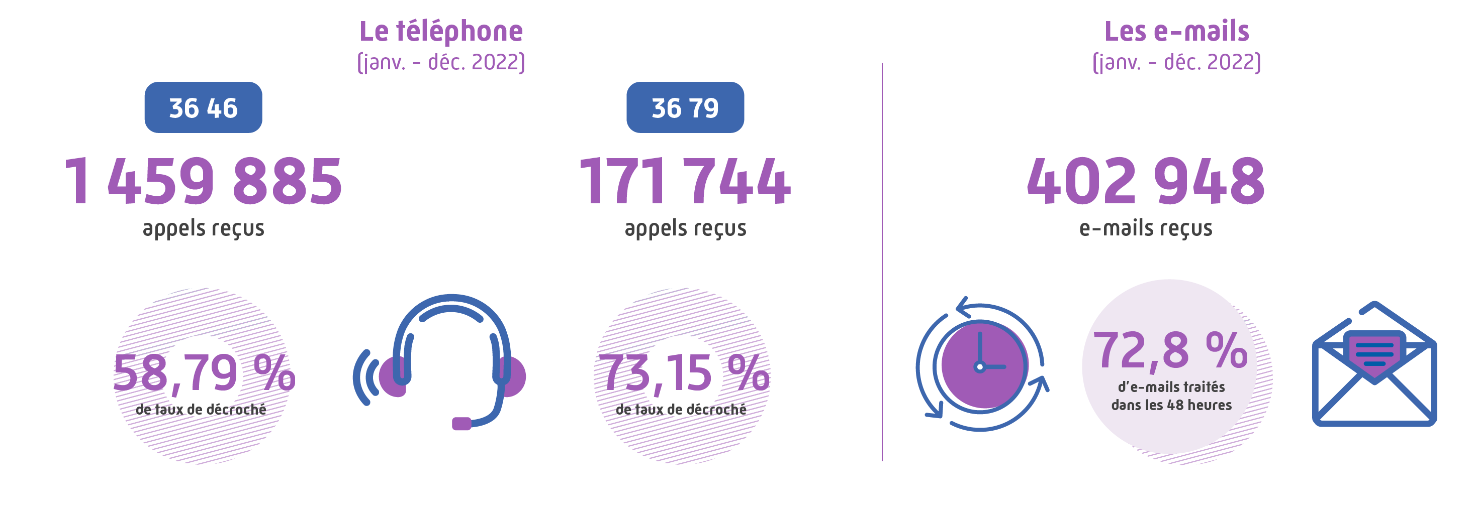 Le téléphone (janvier à décembre 2022) : 
								3646 = 1 459 885 appels reçus, taux de décroché 58,79 %. 
								3679 = 171 744 appels reçus, taux de décroché 73,15 %. 
								Les e-mails (janvier à décembre 2022) : 
								402 948 e-mails reçus, et 72,8 % d'e-mails traités dans les 48 h.