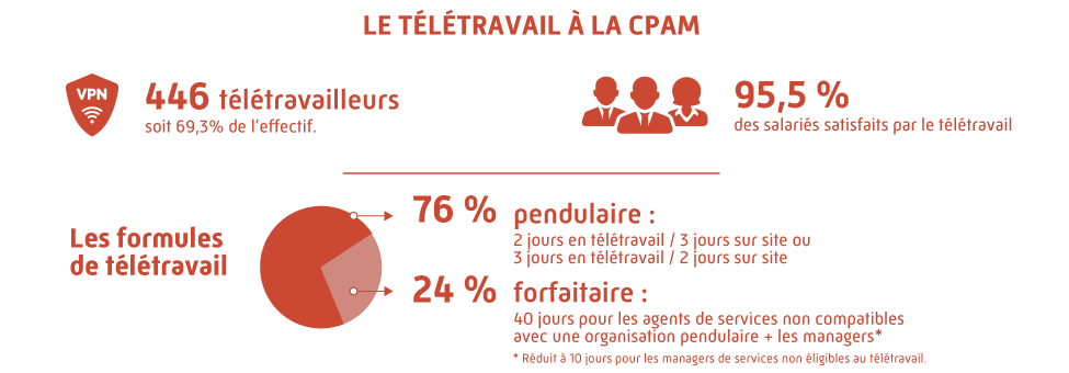 Le télétravail à la CPAM (données : décembre 2022) : 446 télétravailleurs, soit 69.3% de l'effectif. 95.5% des salariés satisfaits par le télétravail. Les formules de télétravail : 76% pendulaire, soit 2 jours en télétravail 3 jours sur site, ou 3 jours en télétravail 2 jours sur site ; 
									24 % forfaitaire : 40 jours pour les agents de services non compatibles avec une organisation pendulaire + les managers (réduit à 10 jours pour les managers de services non éligibles au télétravail.