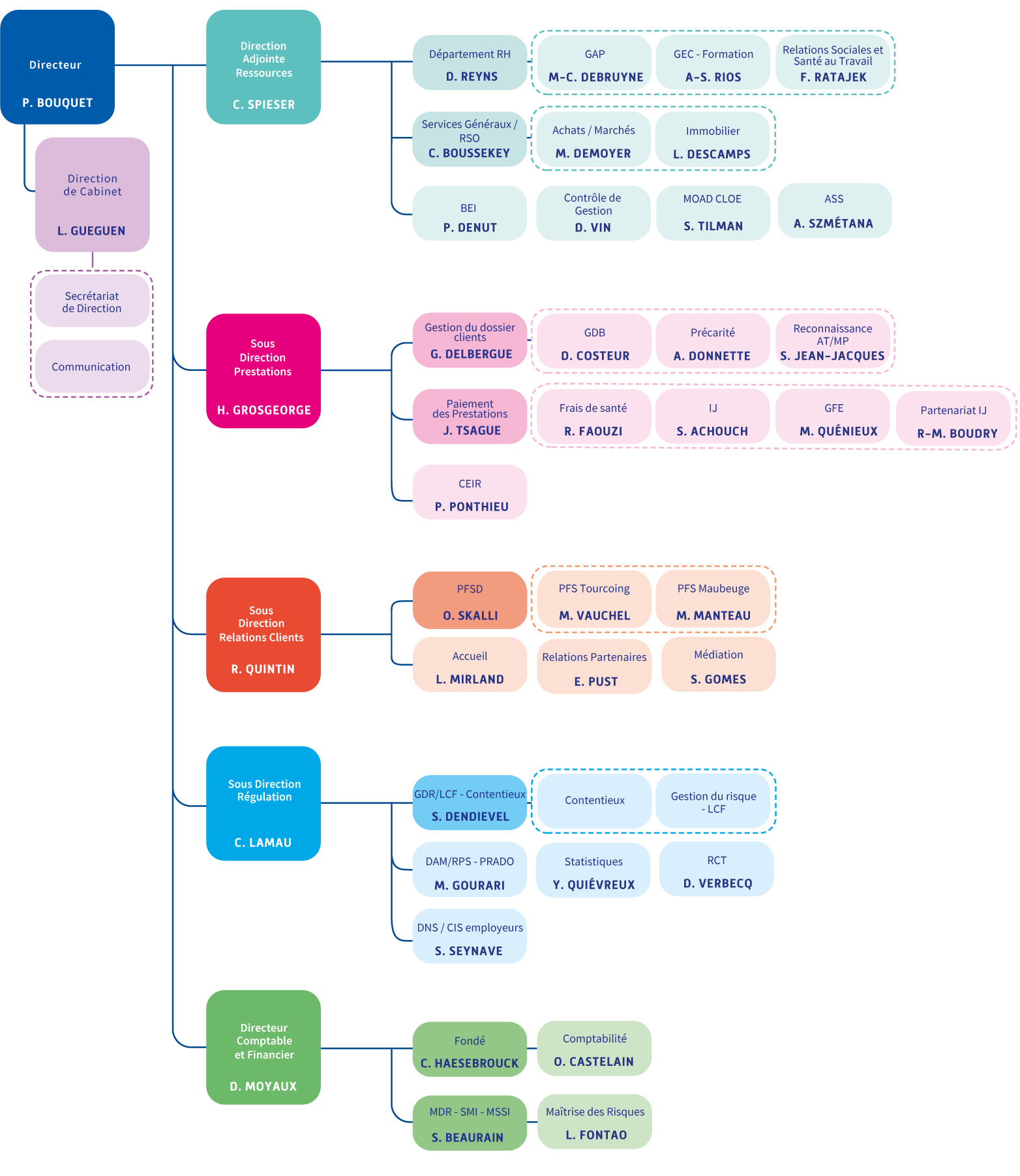 Organigramme de la CPAM, description ci-dessous