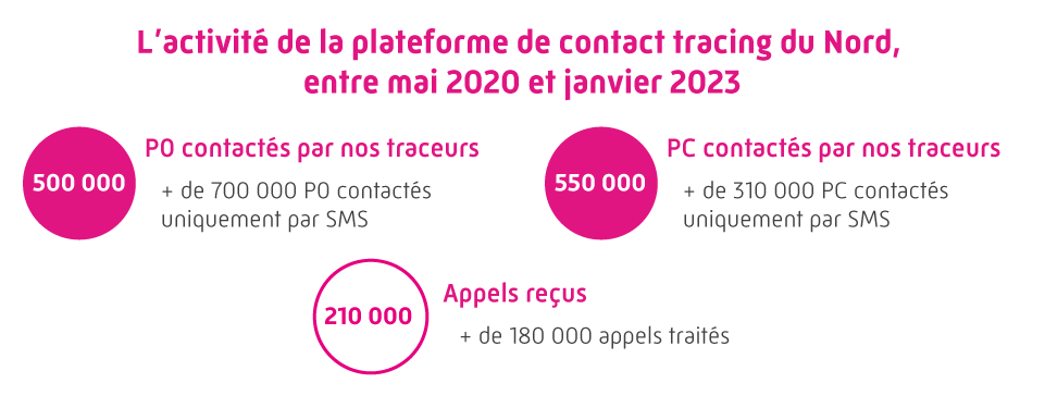 L'activité de la plateforme de contact tracing du Nord, entre mai 2020 et janvier 2023 :
								  500 000 patients zéro contactés par nos traceurs et plus de 700 000 patients zéro contactés uniquement par SMS ;
								  550 000 patients contacts contactés par nos traceurs et plus de 310 000 patients contacts contactés uniquement par SMS ;
								  210 000 appels reçus et plus de 180 000 appels traités.
								  