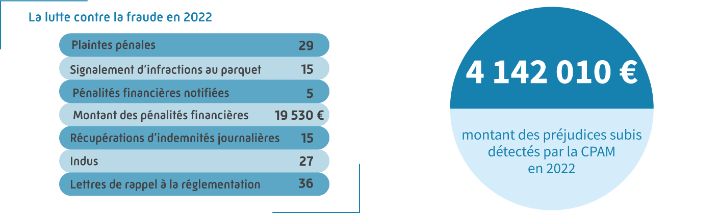 La lutte contre la fraude en 2022 : 
									29 plaintes pénales, 
									15 signalements d'infractions au parquet, 
									5 pénalités financières notifiées, 
									19 530 € de pénalités financières, 
									15 récupérations d'Indemnités Journalières, 
									27 indus, 
									36 lettres de rappel à la règlementation. 
									4 142 010 € de préjudices détectés par la CPAM en 2022.