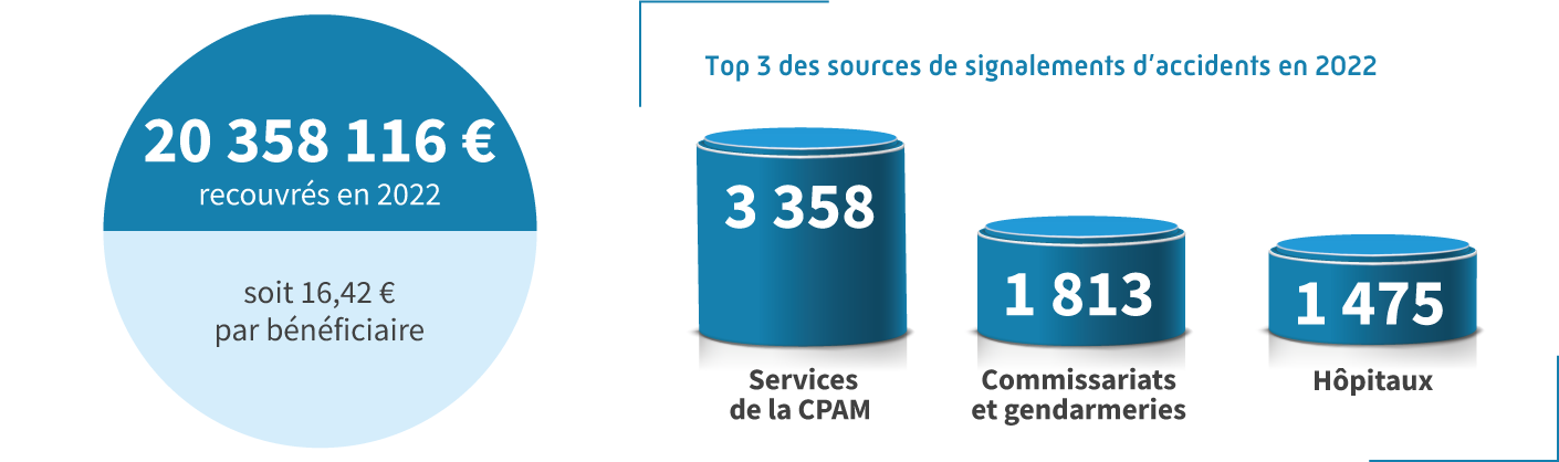 20 358 116 euros recouvrés en 2022, soit 16,42 € par bénéficiaire.
									Top 3 des sources de signalements d’accidents en 2022.
									Services de la CPAM : 3 358.
									Commissariats et gendarmeries : 1 813 signalements.
									Hôpitaux : 1 475 signalements.
									