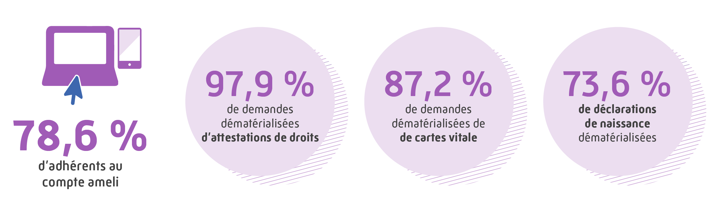 Le compte améli c'est : 
								  78,6 % d'adhérents, 
								  97,9 % de demandes dématérialisées d'attestations de droits, 
								  87,2 % de demandes dématérialisées de cartes vitakes 
								  et 73,6 % de déclarations de naissance dématérialisées.