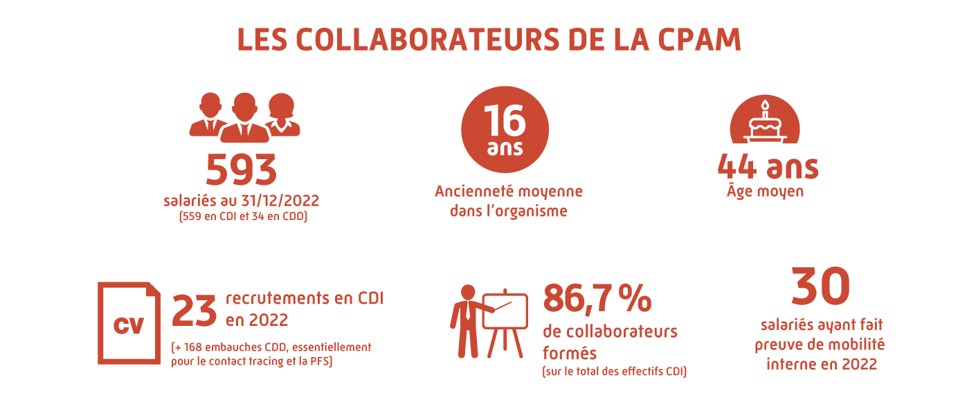 Les salariés de la CPAM. 593 salariés au 31/12/2022 (559 en CDI et 34 en CDD). 
									16 ans : Ancienneté moyenne dans l’organisme.
									44 ans : Age moyen. 
									23 recrutements en CDI en 2022 (+ 168 embauches et réembauches CDD, essentiellement pour le contact tracing et la PFS). 
									30 salariés ayant fait preuve de mobilité interne. 
									86.7 % des salariés formés (sur le total des effectifs CDD+CDI).