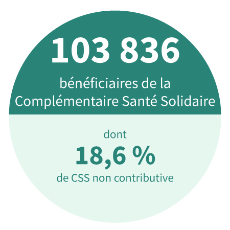 103 836 bénéficiaires de la Complémentaire Santé Solidaire, dont 18,6 % de CSS non contributive.
