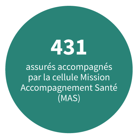431 assurés accompagnés par la cellule Mission Accompagnement Santé (MAS).