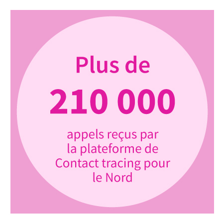 Plus de 210 000 appels reçus par la plateforme de Contact tracing pour le Nord.
