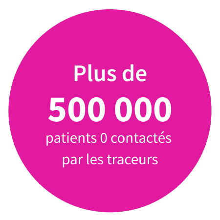 Plus de 500 000 patients zéro contactés par les traceurs.