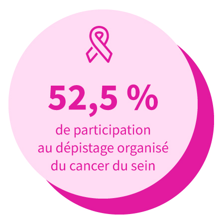 52,5 % de participation au dépistage organisé du cancer du sein.