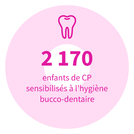 2 170 enfants de CP sensibilisés à l'hygiène bucco-dentaire.