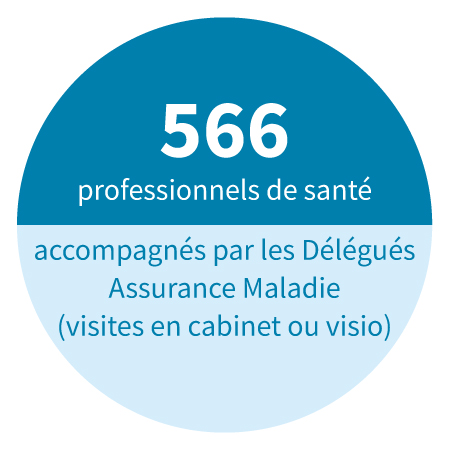 556 professionnels de santé accompagnés par les Délégués Assurance Maladie (visites en cabinet ou visio).
