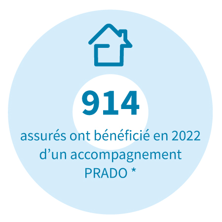 914 assurés ont bénéficiés en 2022 d'un accompagnement Prado, le service de retour à domicile des patients hospitalisés.
