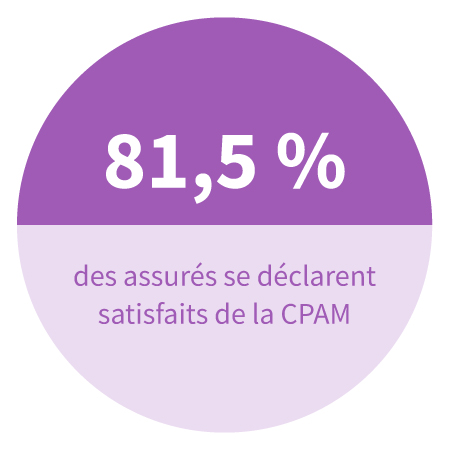 81,5 % des assurés se déclarent satisfaits de la CPAM.