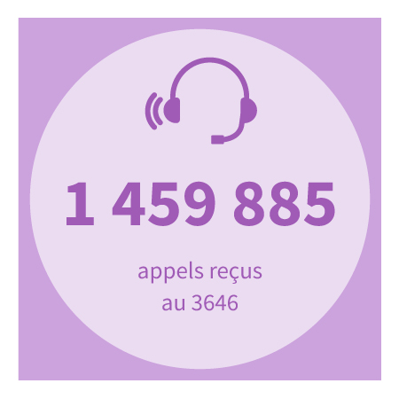 1 459 885 appels reçus au 3646.