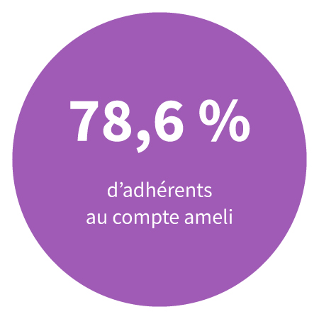 78,6 % d'adhérents au compte ameli.