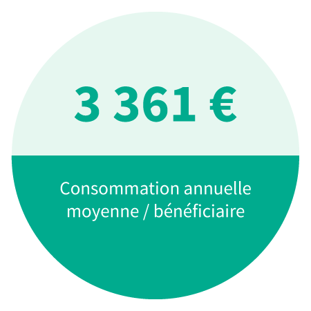 3 361 € c'est la consommation moyenne annuelle par bénéficiaire