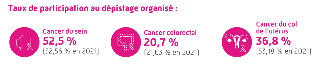 Illustration :Statistiques sur les taux de dépistage 2022 pour les 3 cancers sur la circonscription :
							- Taux de recours à la mammographie : 52.5 % ;
							- Taux de recours à la coloscopie : 20.7 % ;
							- Taux de recours au DOCCU : 36.8 %.
							