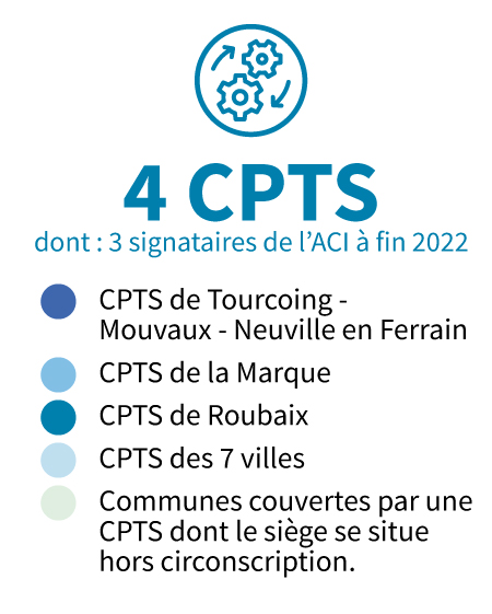 4 CPTS dont : 3 signataire de l'ACI à fin 2022. CPTS de Tourcoing – Mouvaux – Neuville en Ferrain ; CPTS de la Marque (Croix, Wasquehal, V d’Ascq) ; CPTS de Roubaix ; CPTS des 7 villes (Wattrelos, Hem, Leers…). les autres communes sont couvertes par une CPTS dont le siège se situe hors cireconscription.