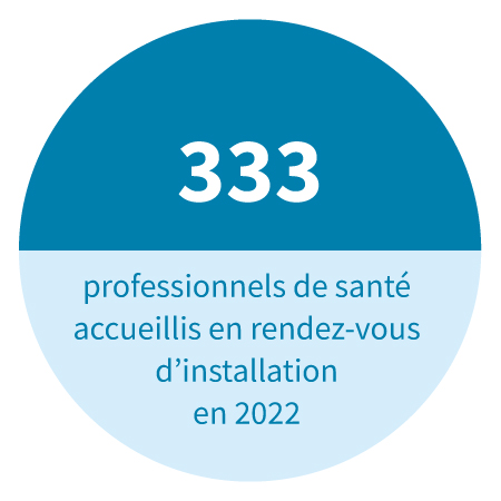 333 professionnels de santé accueillis en rendez-vous d’installation en 2022.