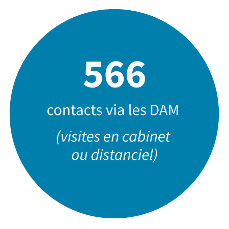 566 contacts via les DAM (dont 487 visites en cabinet).