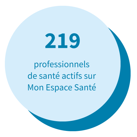 219 professionnels de santé actifs sur Mon Espace Santé.