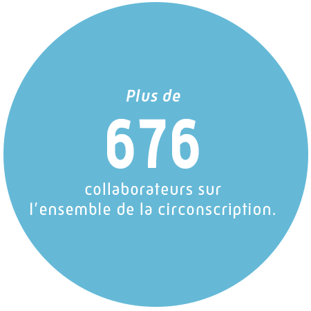 Plus de 676 collaborateurs sur l'ensemble de la circonscription.