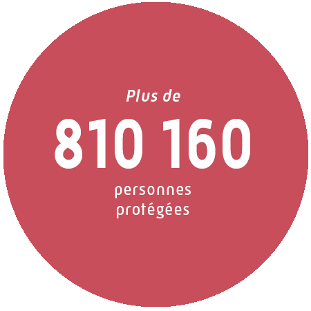 Plus de 810 160 personnes protégées.