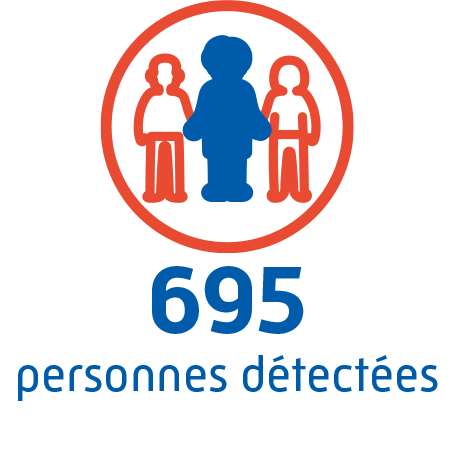 695 personnes détectées par les collaborateurs de l'Assurance Maladie pour les aider à réaliser leurs soins.