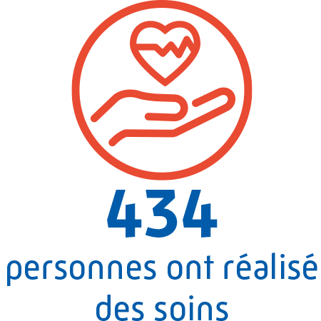 434 personnes ont réalisé des soins.