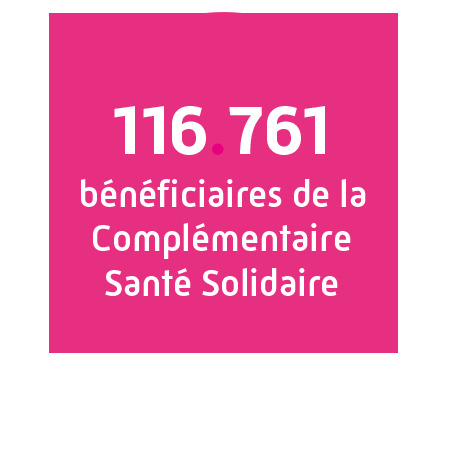 116 761 bénéficiaires de la Complémentaire santé solidaire.