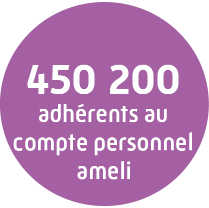 86% des contacts entrants sont réalisés via le compte ameli. Cela représente 32,7 millions de contacts entrants mensuels.