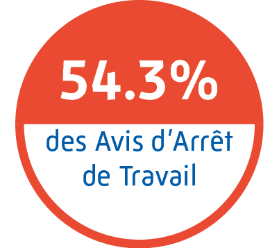 Plus de 55000 professionnels de santé ont utilisé l'avis d'arrêt de travail dématérialisé sur amelipro.