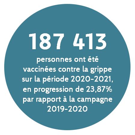 187413 personnes ont été vaccinées contre la grippe sur la période 2020-2021, en progression de 23,87% par rapport à la campagne 2019-2020.