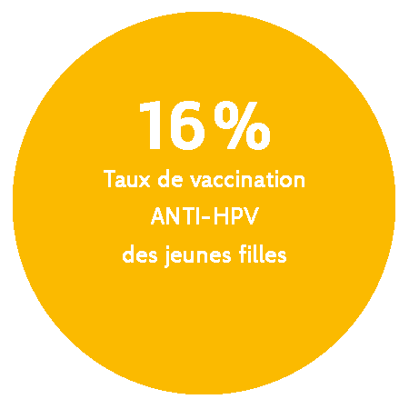 16 % taux de vaccination ANTI-HPV des jeunes filles